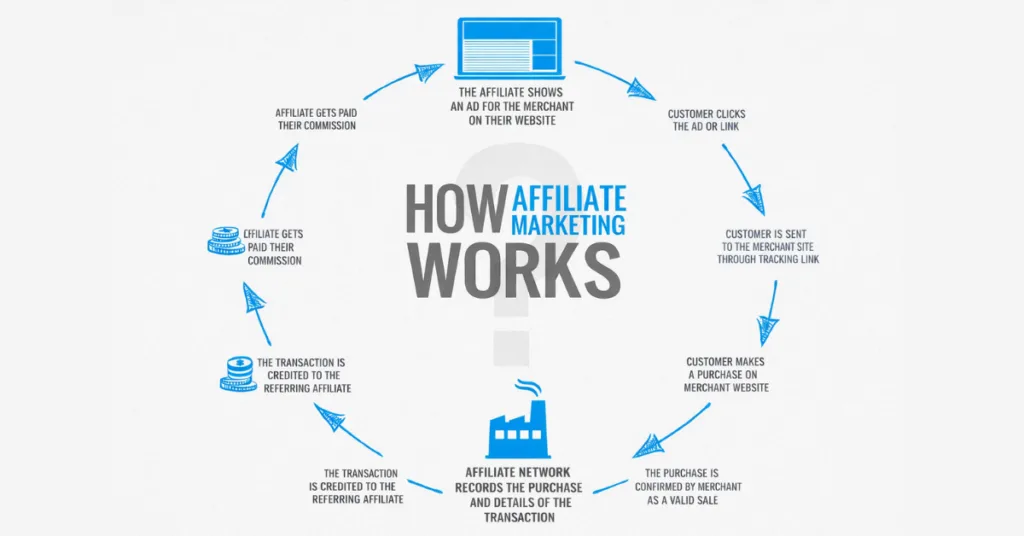 Infographic showing how affiliate marketing works step by step from link click to commission payment