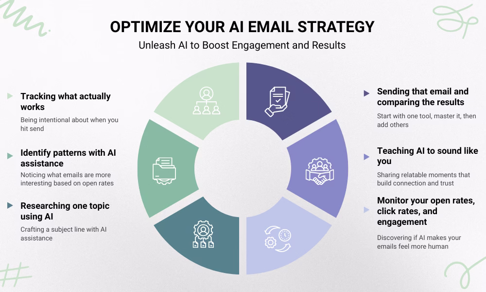 A circular chart titled "Optimize Your AI Email Strategy" with the subheading "Unleash AI to Boost Engagement and Results." The chart is divided into six segments, each highlighting an AI-driven email marketing strategy: Tracking what actually works, Being intentional about when you hit send, Identify patterns with AI assistance and noticing what emails are more interesting based on open rates, Researching one topic using AI and crafting a subject line with AI assistance, Sending that email and comparing the results with start with one tool, master it, then add others, Teaching AI to sound like you with sharing relatable moments that build connection and trust, and Monitor your open rates, click rates, and engagement with discovering if AI makes your emails feel more human. The design features icons and a clean layout with green and purple tones.