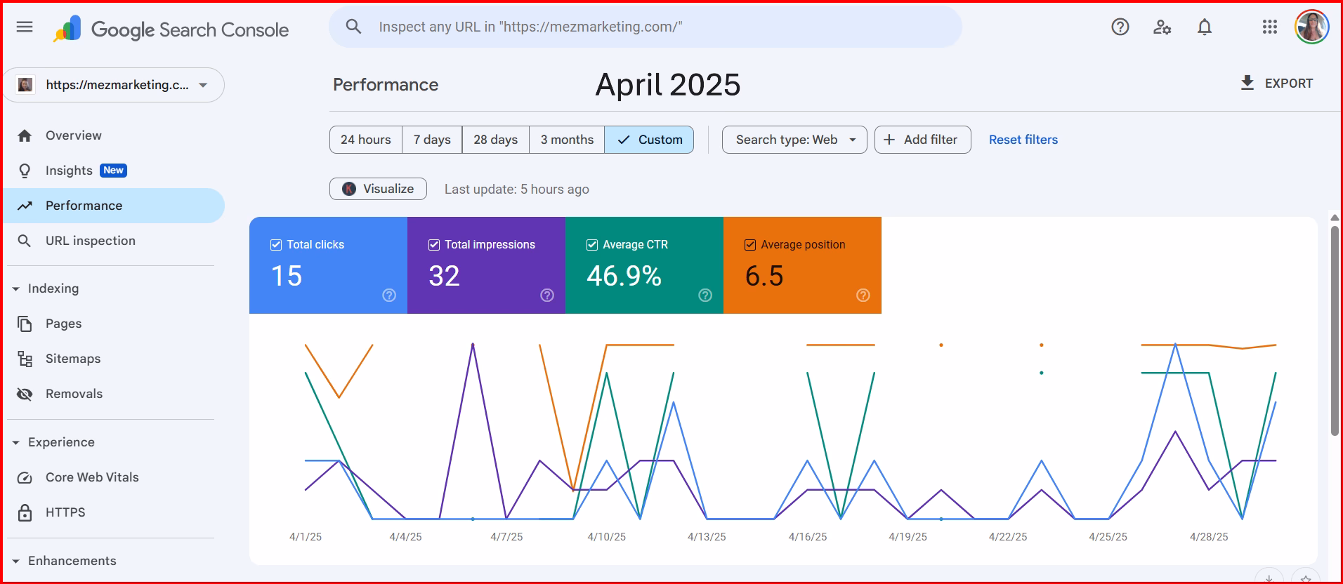 Google Search Console performance report for April 2025 showing 15 total clicks, 32 total impressions, a 46.9% average CTR, and an average position of 6.5.