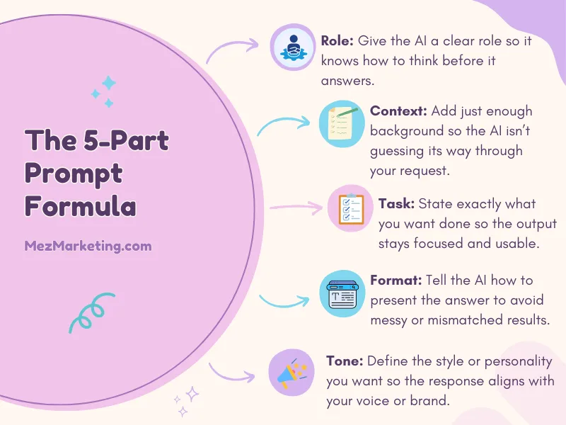 Infographic explaining the 5-part prompt formula—Role, Context, Task, Format, and Tone—with icons and pastel design elements from MezMarketing.
