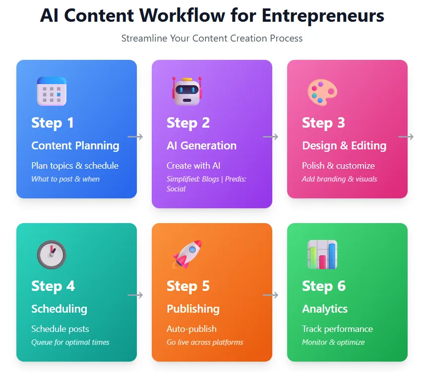 Content creation workflow diagram using Simplified and Predis.ai