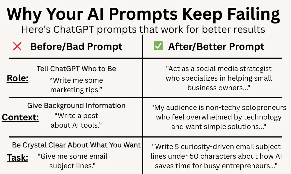 Infographic showing before and after examples of ChatGPT prompts with role, context, and task improvements for better AI results