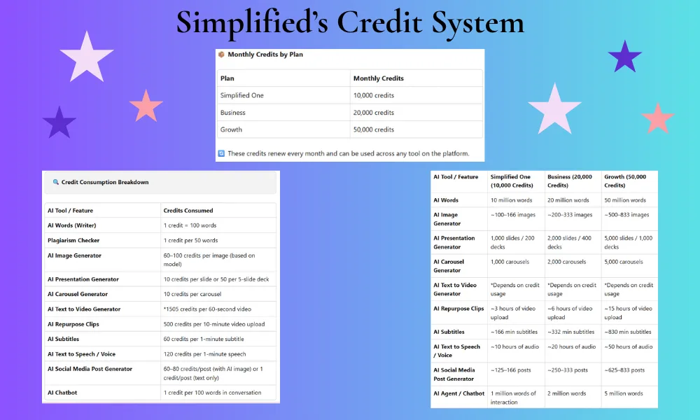 Simplified pricing plans credit system showing monthly credits for Simplified One, Business, and Growth plans with AI tool consumption breakdown