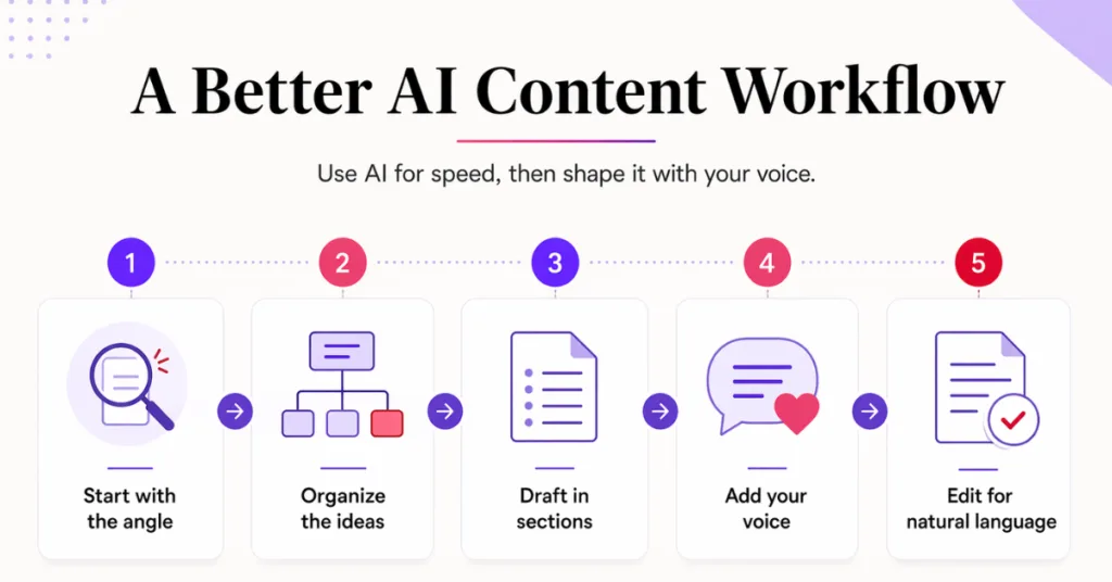 Step by step AI content workflow showing how to create content faster without sounding like AI