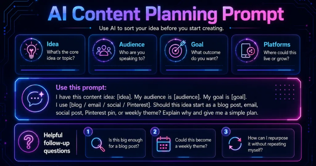 Neon AI content planning prompt graphic showing the questions to ask AI before deciding if an idea should become a blog post, email, social post, Pinterest pin, or weekly theme.