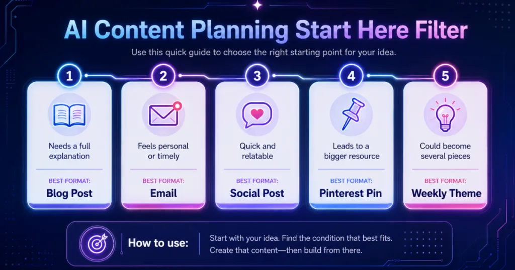 Neon infographic showing an AI content planning start here filter to choose between a blog post, email, social post, Pinterest pin, or weekly theme.