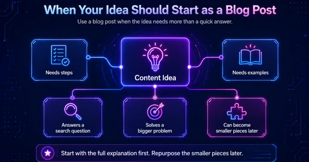 Neon infographic showing when a content idea should start as a blog post, including needs steps, examples, search intent, bigger problem solving, and repurposing later.