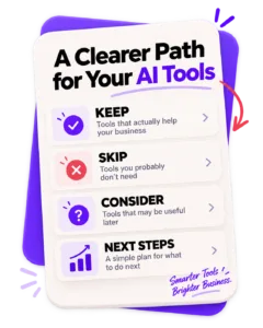 Graphic showing a clearer path for AI tools with keep, skip, consider, and next steps for small business owners.